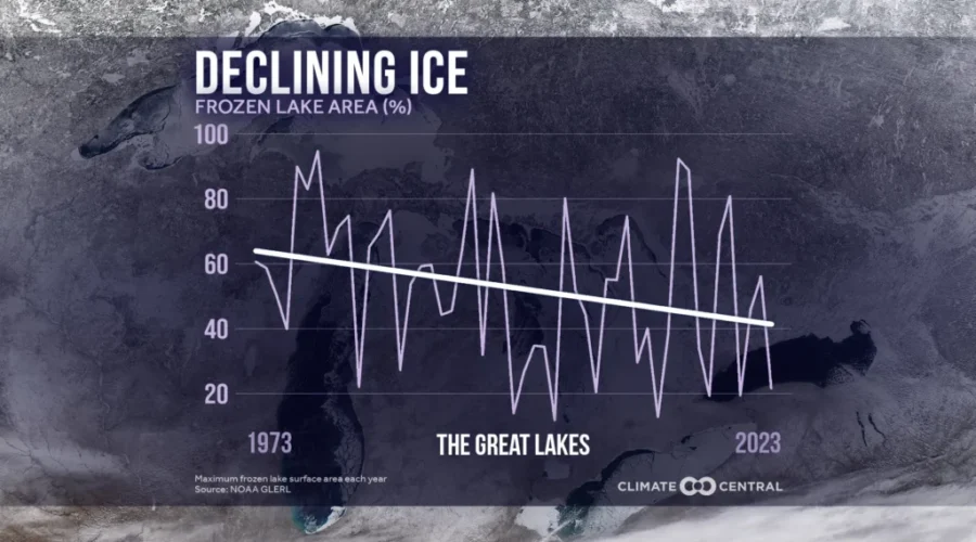 Great Lakes not as icy most winters