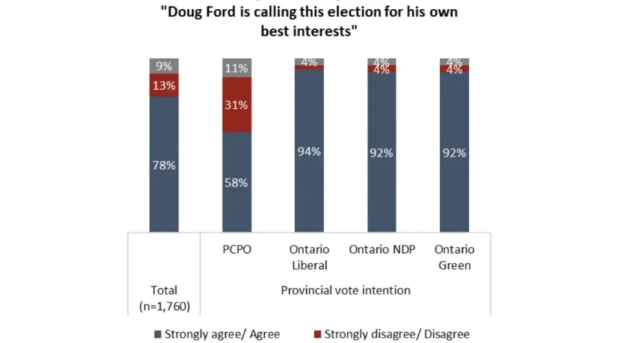 Polls point to another PC majority