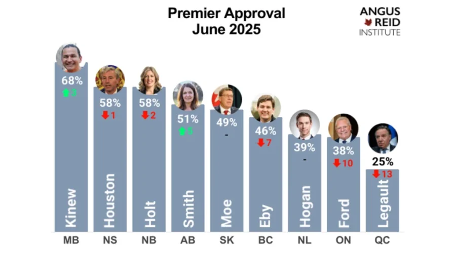 Ontario’s premier struggles in approval ratings: survey